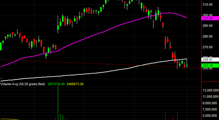 Broadcom (AVGO), stock charts