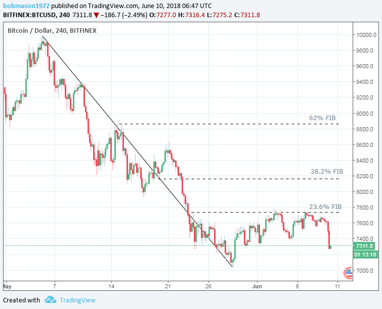 BTC/USD 10/06/18 4-Hourly Chart