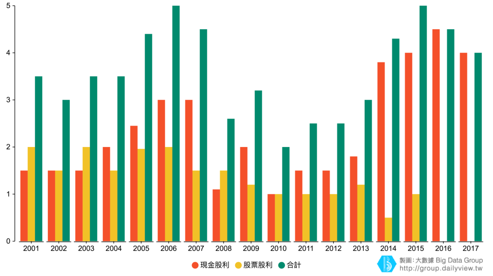 2001-2017現金、股票股利