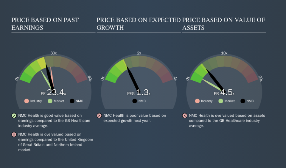 LSE:NMC Price Estimation Relative to Market, October 29th 2019