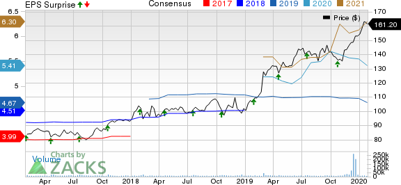 Danaher Corporation Price, Consensus and EPS Surprise