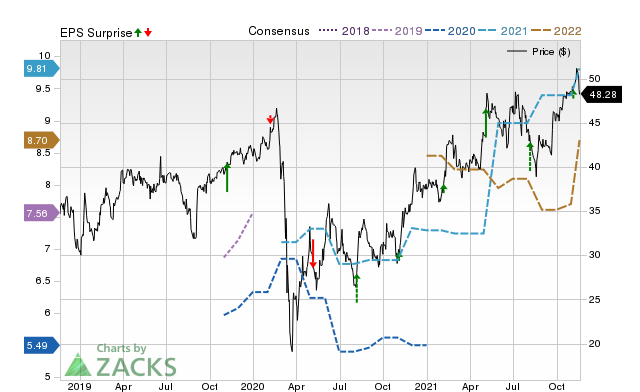 Zacks Price, Consensus and EPS Surprise Chart for BBU