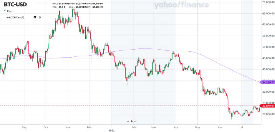 Bitcoin has stabilized in recent weeks, but the long-term trend is still lower.  (Source: Yahoo Finance)