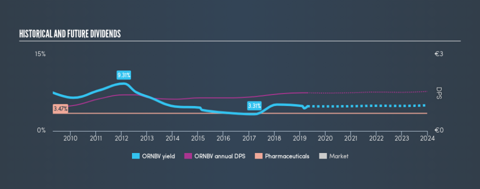 HLSE:ORNBV Historical Dividend Yield, April 22nd 2019