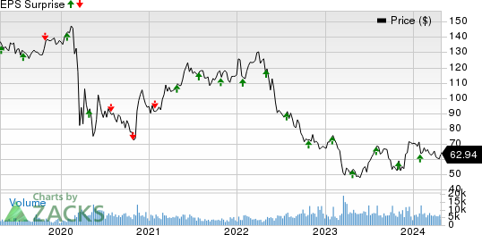 Boston Properties, Inc. Price and EPS Surprise