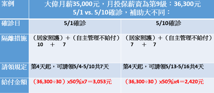 資料來源：勞保局、中華人事主管協會