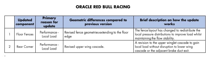 A list detailing Red Bull's upgrades for this weekend - FIA