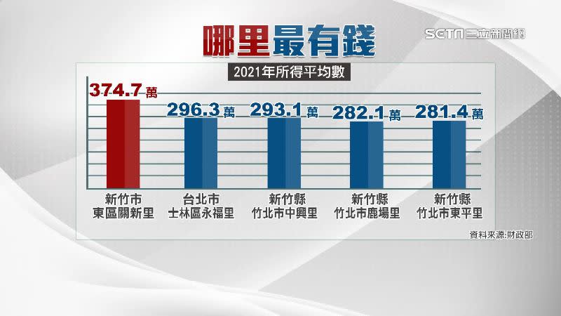 財政部公布2021年各縣市綜合所得總額排名，新竹市連4年位居全國第一。