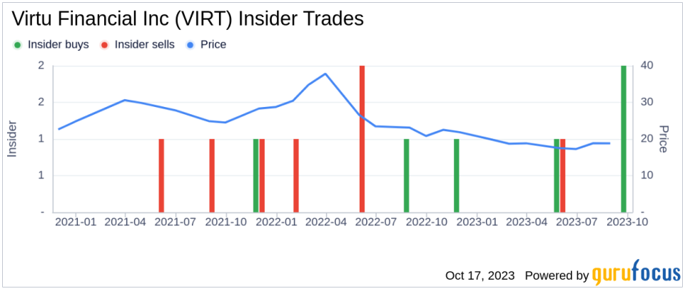 Assessing the Ownership Landscape of Virtu Financial Inc(VIRT)