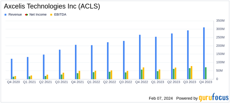 Axcelis Technologies Inc (ACLS) Reports Record Revenue and Profit for Full Year 2023