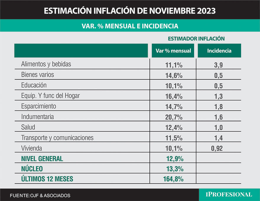 La inflación de noviembre se ubicó en 12,9%, según la consultora Ferreres