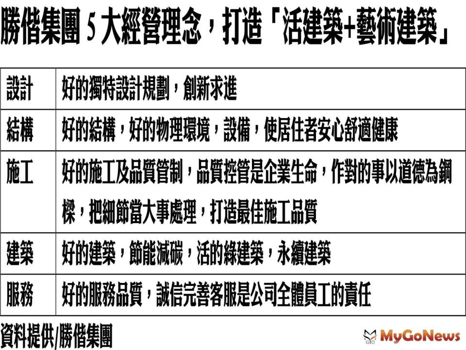 ▲勝偕集團5大經營理念，打造「活建築+藝術建築」
