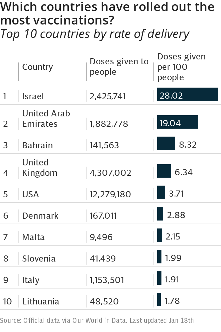 Global vaccine rollout - top 10