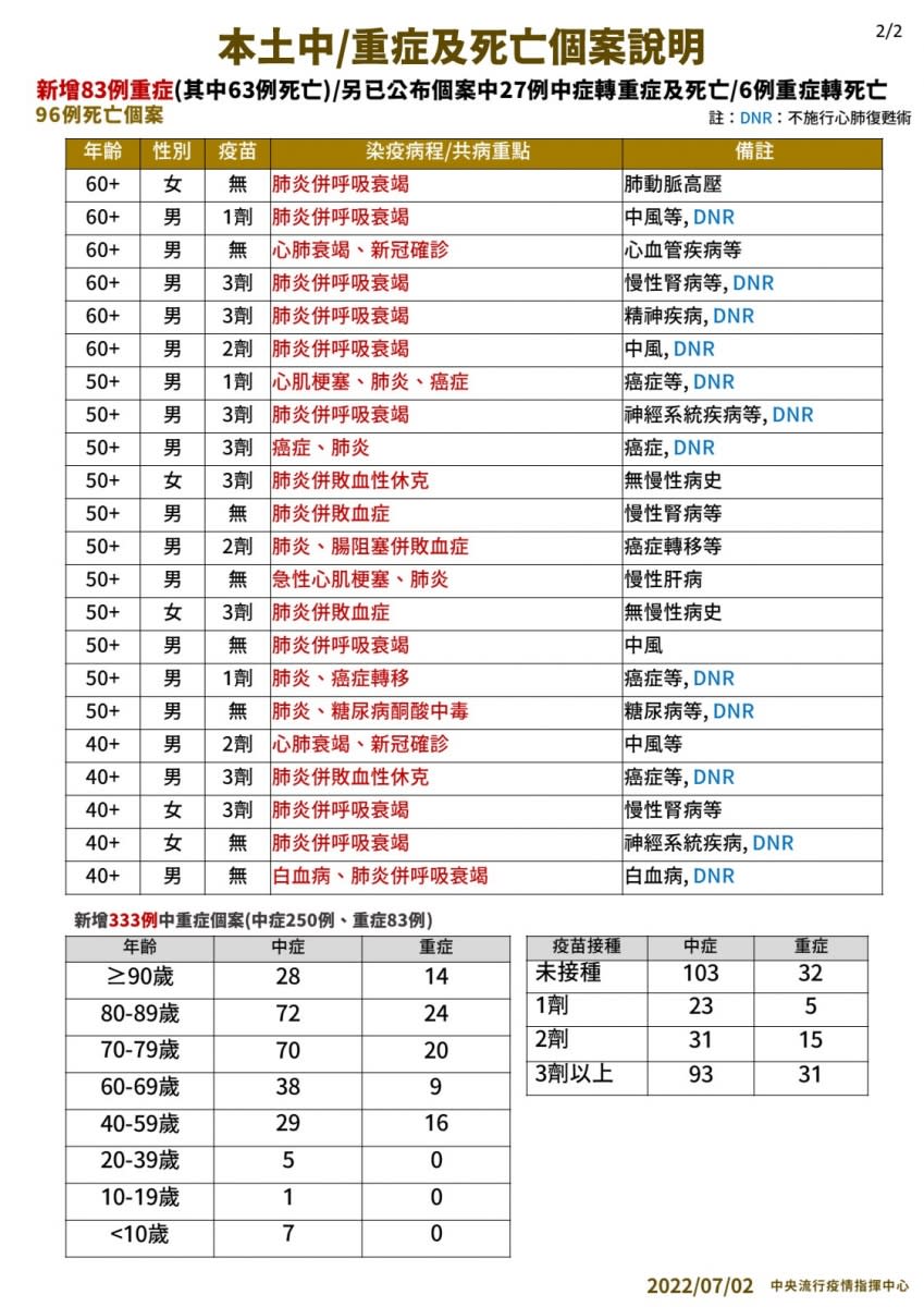 本土中／重症及死亡個案說明（2）。（圖/中央流行疫情指揮中心）