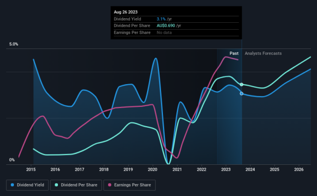 Lovisa Holdings (ASX:LOV) Is Reducing Its Dividend To A$0.31