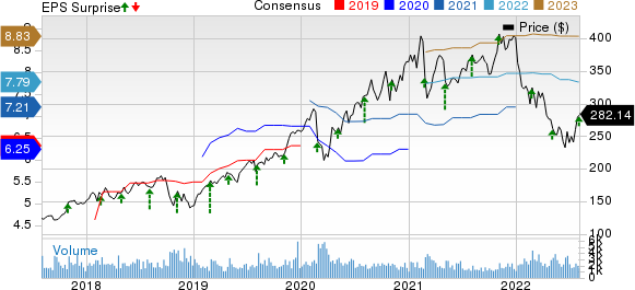 ANSYS, Inc. Price, Consensus and EPS Surprise