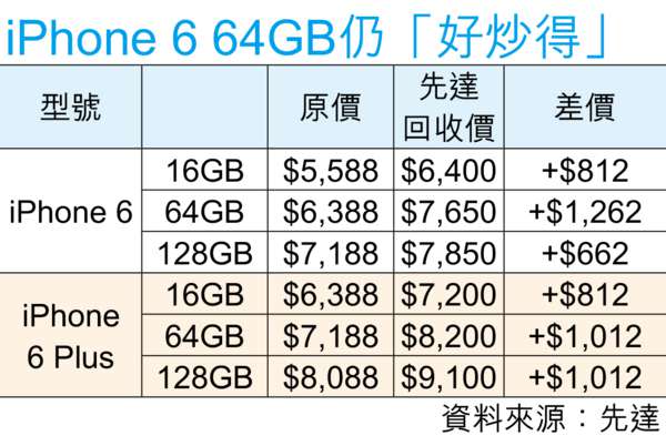 iPhone 6 Plus128GB 裝太多App易死機