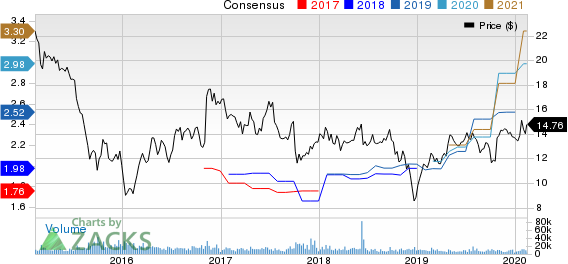 Navient Corporation Price and Consensus