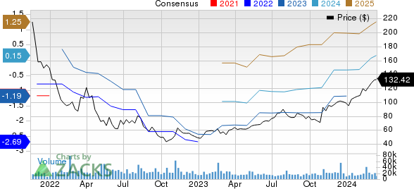 DoorDash, Inc. Price and Consensus