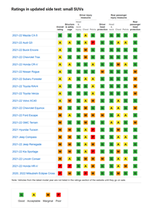 Ratings for 20 small SUVs in the new, tougher IIHS side crash test