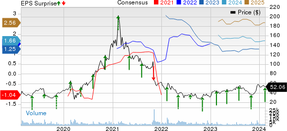 Zillow Group, Inc. Price, Consensus and EPS Surprise