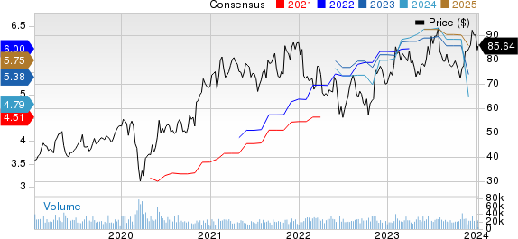 Microchip Technology Incorporated Price and Consensus