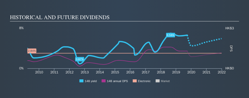 SEHK:148 Historical Dividend Yield, September 30th 2019