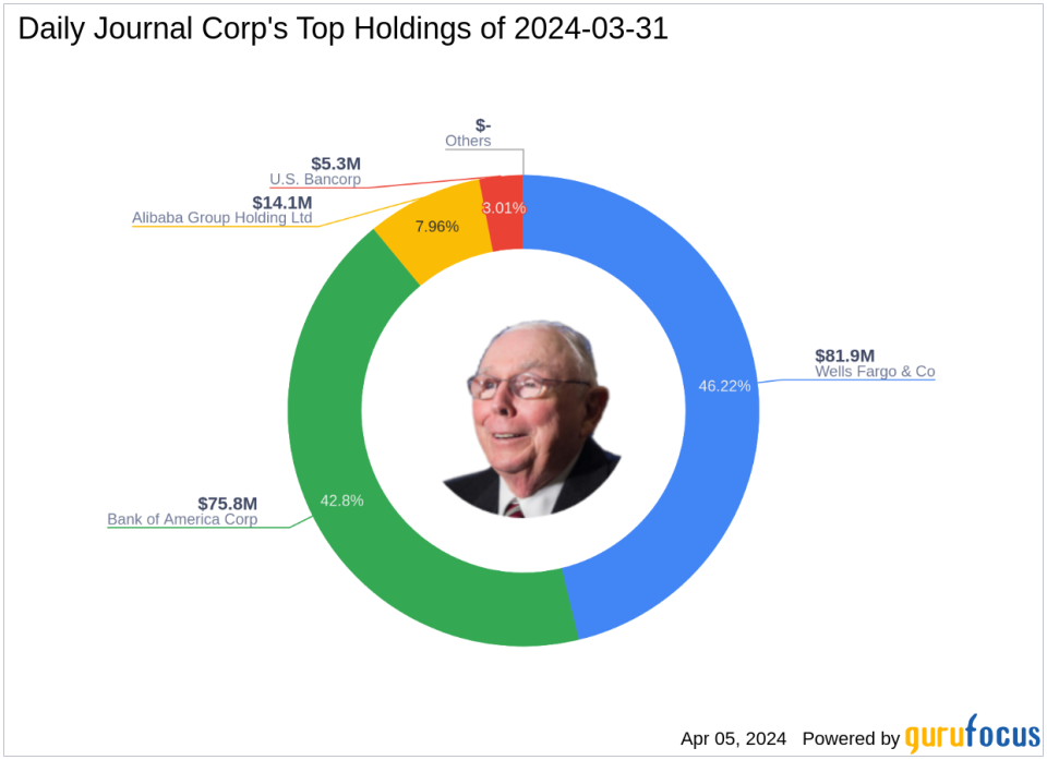 Bank of America Corp Sees Notable Reduction in Daily Journal Corp's Portfolio