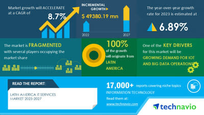 Technavio has announced its latest market research report titled Latin America IT Services Market