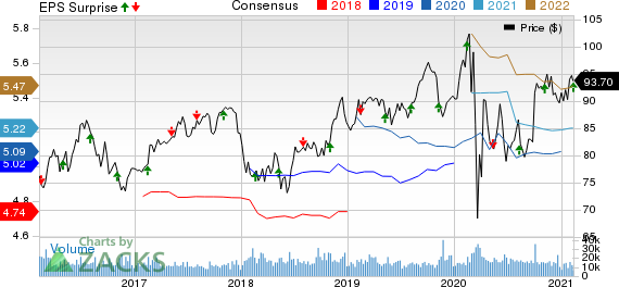 Duke Energy Corporation Price, Consensus and EPS Surprise