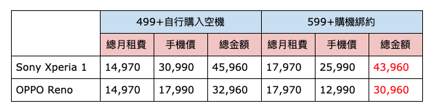 Sony Xperia 1 拍照手機 OPPO Reno