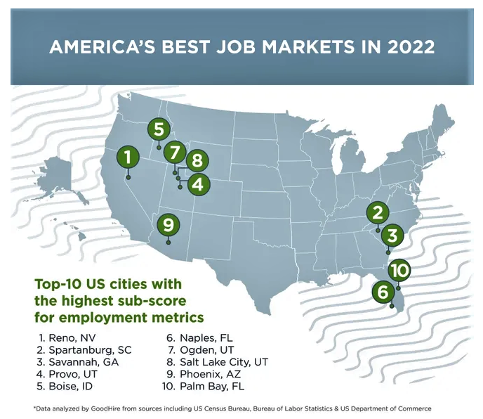 In February, California-based GoodHire, a background screening software company, named Spartanburg among the top 10 places to live and work in the nation, according to its recent analysis of 155 U.S. cities and metro areas.