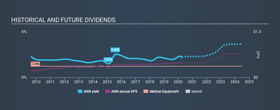 ASX:ANN Historical Dividend Yield March 30th 2020