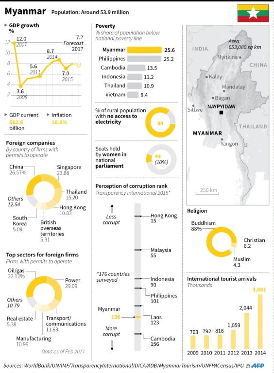 Myanmar facts and figures