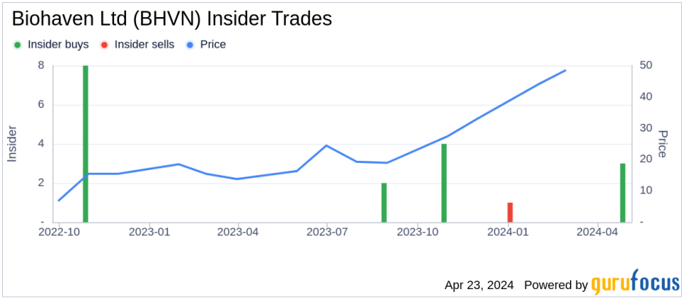 Director Gregory Bailey Acquires 48,780 Shares of Biohaven Ltd (BHVN)