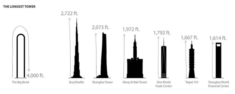 The Big Bend will be the longest building in the world (oiio)