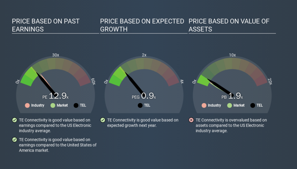 NYSE:TEL Price Estimation Relative to Market, March 17th 2020