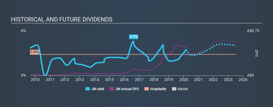 ASX:JIN Historical Dividend Yield, February 29th 2020