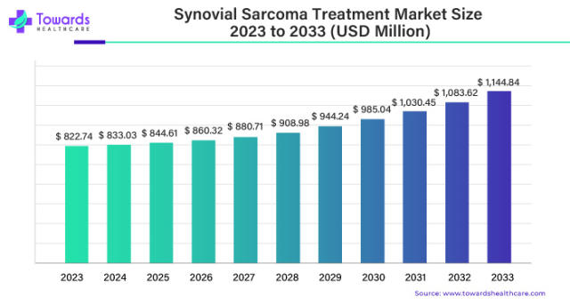 Synovial Sarcoma Treatment Market Size to Reach USD 1,144.84 Mn by 2033