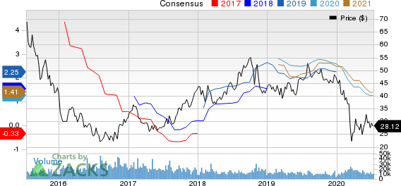 CF Industries Holdings, Inc. Price and Consensus