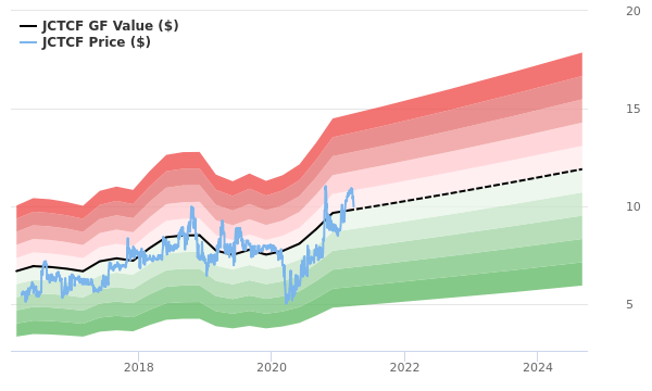 Jewett-Cameron Trading Co Stock Appears To Be Fairly Valued