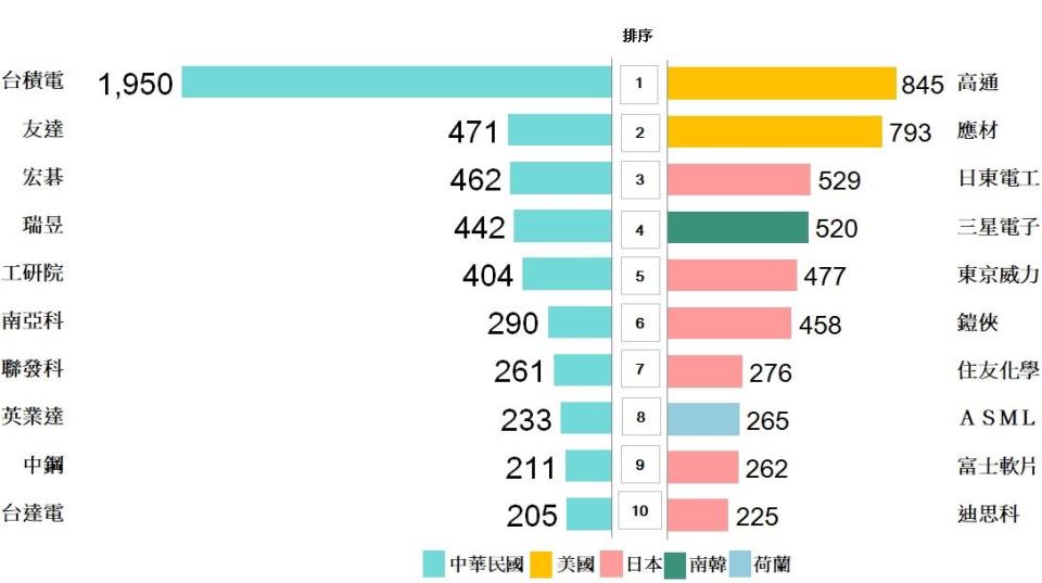 本國人專利申請，台積電六度穩居首位。（圖／經濟部智慧局提供）