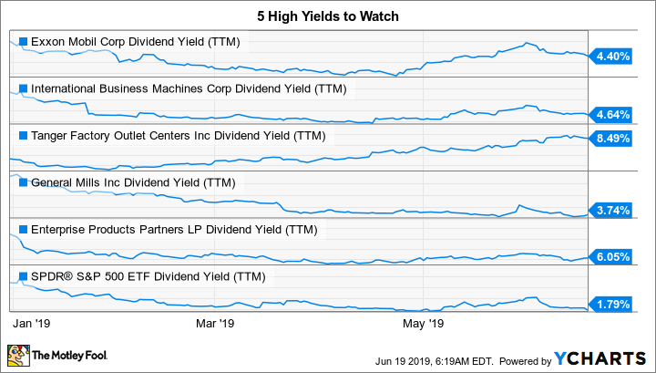 XOM Dividend Yield (TTM) Chart