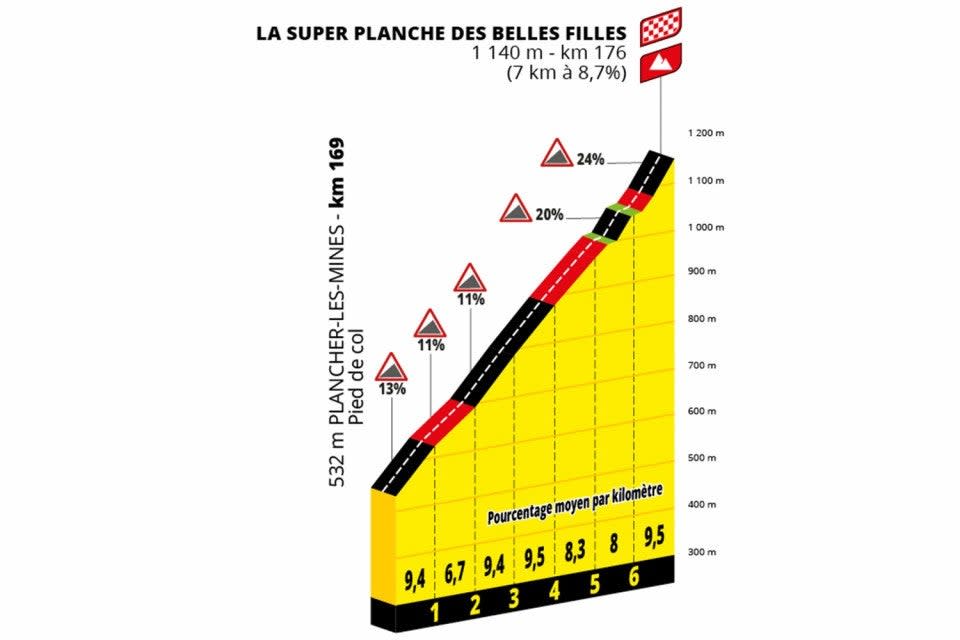 La Super Planche des Belles Filles (letour)