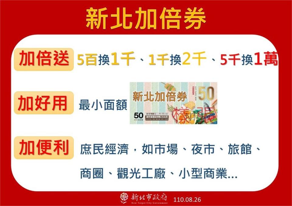 雙北振興優惠拚加碼　北市熊好券抽1400元、新北加倍券5千換1萬！