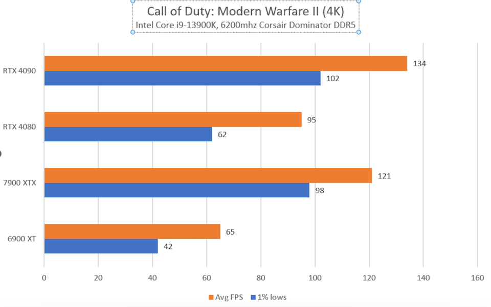 A graph showing results of Call of Duty: Modern Warfare II in 4K