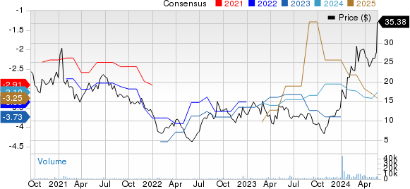 Dyne Therapeutics, Inc. Price and Consensus