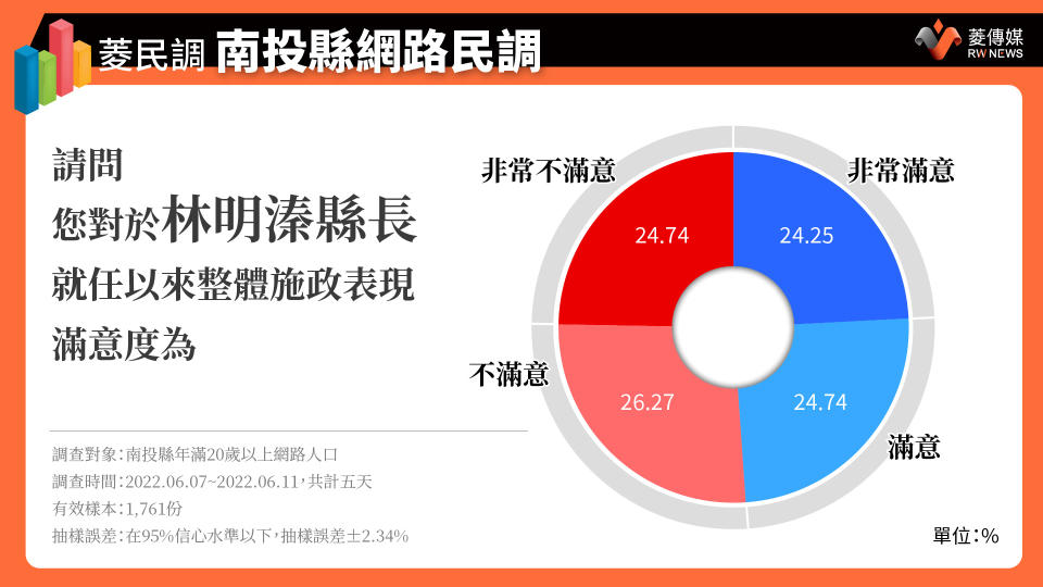 南投縣長林明溱滿意度