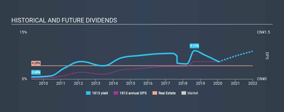 SEHK:1813 Historical Dividend Yield, January 23rd 2020