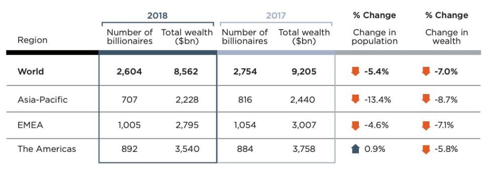 Source: Wealth-X